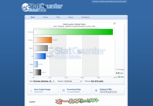 2016年12月のブラウザシェア(StatCounter)