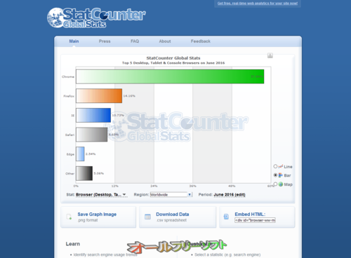 2016年6月のブラウザシェア(StatCounter)