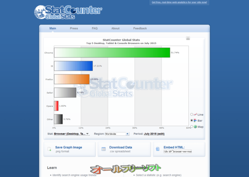 2015年7月のブラウザシェア(StatCounter)