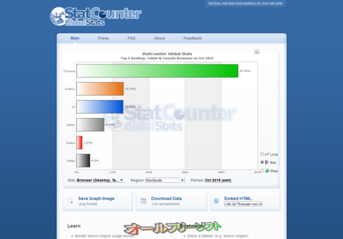 Mozilla Firefoxが2位へ!! 2015年10月のブラウザシェア(StatCounter)