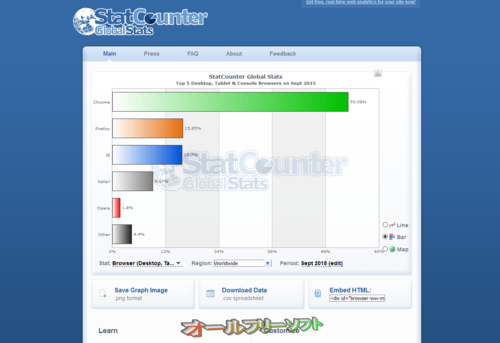 2015年9月のブラウザシェア(StatCounter)
