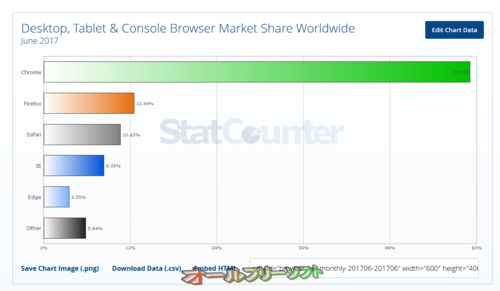 2017年6月のブラウザシェア(StatCounter)