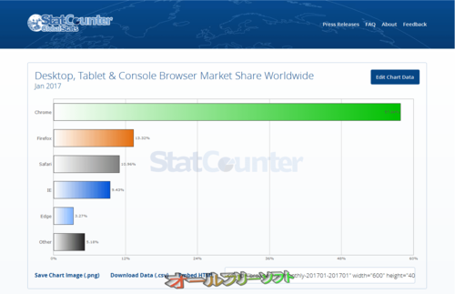 2017年1月のブラウザシェア(StatCounter)