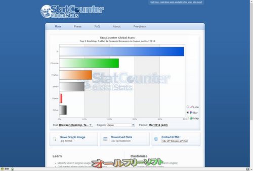 2014年3月のブラウザシェア(StatCounter)