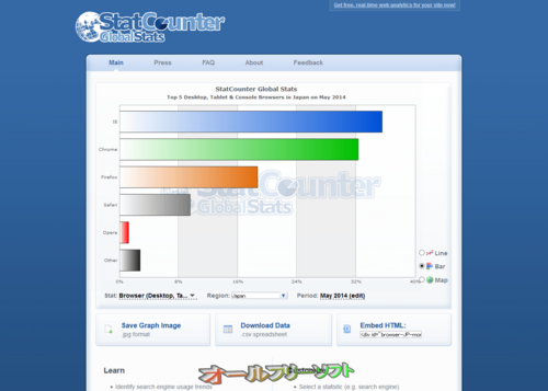 2014年5月のブラウザシェア(StatCounter)