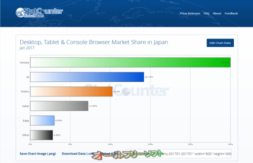 2017年1月のブラウザシェア(StatCounter)