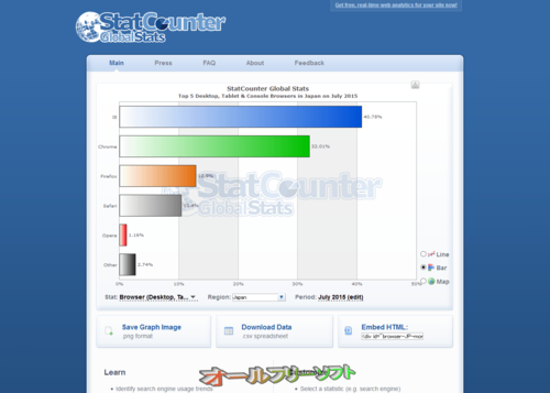 2015年7月のブラウザシェア(StatCounter)