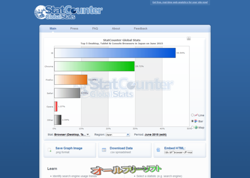 2015年6月のブラウザシェア(StatCounter)