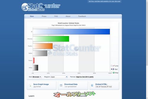 2013年10月のブラウザシェア(StatCounter)