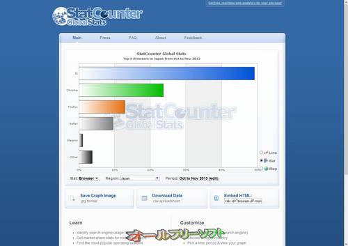 SleipnirがOperaを抜いた2013年11月のブラウザシェア(StatCounter)